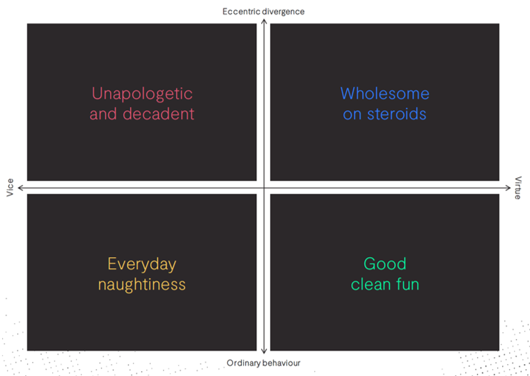 enjoyment quadrants